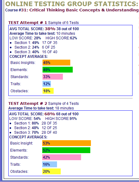 Online critical thinking assessments