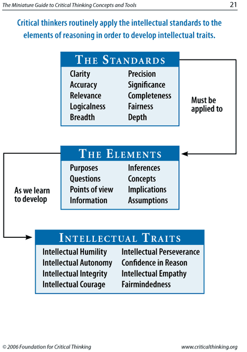 4 steps of the critical thinking process