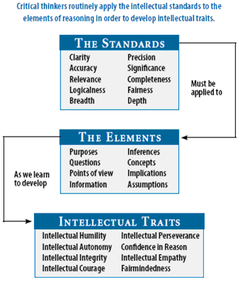 Critical thinking skills assessment