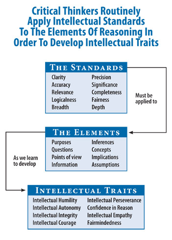 Develop critical thinking skills business