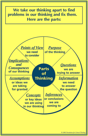 Richard paul elements of critical thinking