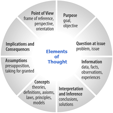 all of these elements are key to critical thinking except