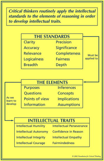 Traits of good critical thinkers